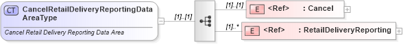XSD Diagram of CancelRetailDeliveryReportingDataAreaType in schema cancelretaildeliveryreporting_xsd (Standards for Technology in Automotive Retail)
