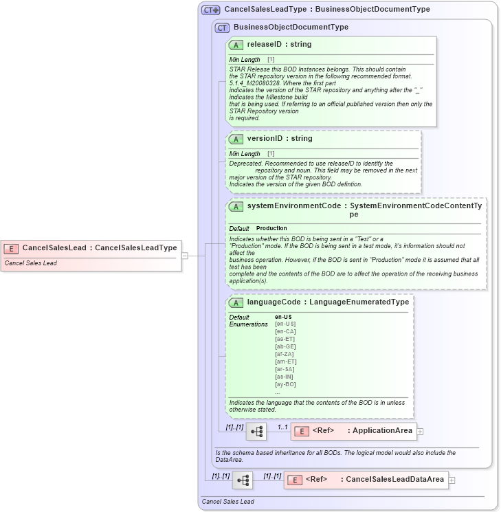 XSD Diagram of CancelSalesLead in schema cancelsaleslead_xsd (Standards for Technology in Automotive Retail)
