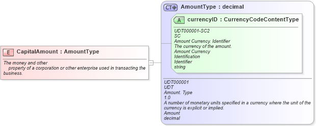 XSD Diagram of CapitalAmount in schema fields_xsd (Standards for Technology in Automotive Retail)