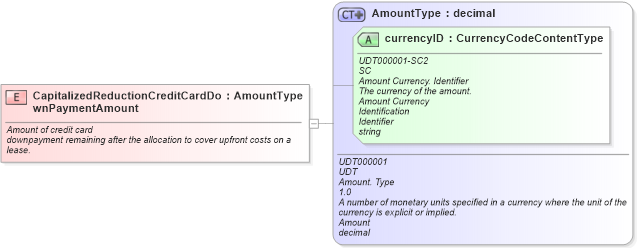 XSD Diagram of CapitalizedReductionCreditCardDownPaymentAmount in schema fields_xsd (Standards for Technology in Automotive Retail)