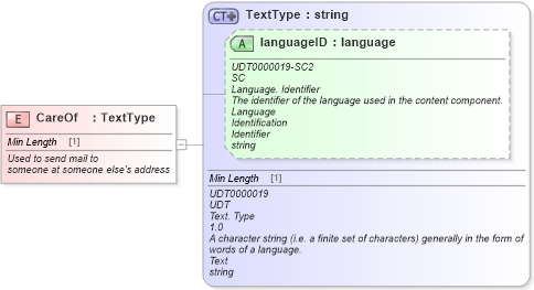 XSD Diagram of CareOf in schema fields_xsd (Standards for Technology in Automotive Retail)