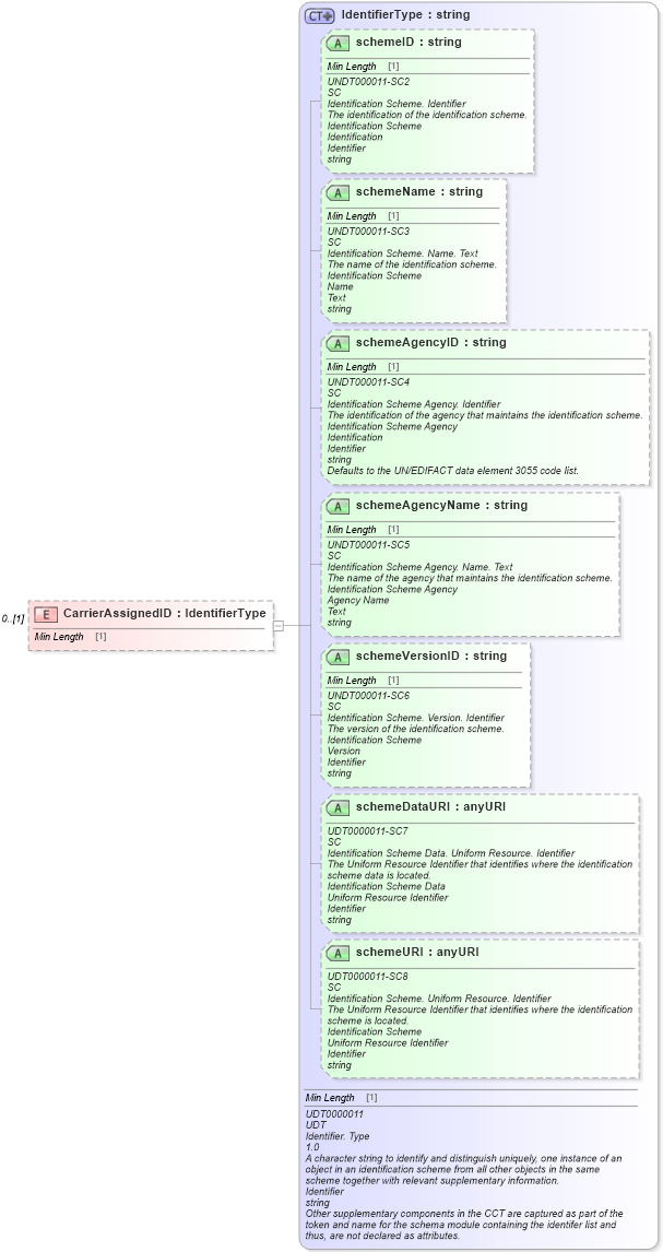 XSD Diagram of CarrierAssignedID in schema reusableaggregatebusinessinformationentity_xsd (Standards for Technology in Automotive Retail)