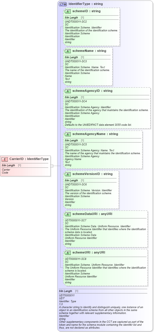 XSD Diagram of CarrierID in schema fields_xsd (Standards for Technology in Automotive Retail)