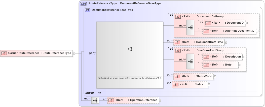 XSD Diagram of CarrierRouteReference in schema components_xsd1 (Standards for Technology in Automotive Retail)
