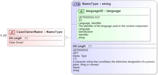 XSD Diagram of CaseOwnerName in schema components_xsd (Standards for Technology in Automotive Retail)