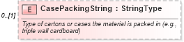 XSD Diagram of CasePackingString in schema components_xsd (Standards for Technology in Automotive Retail)