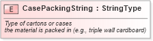 XSD Diagram of CasePackingString in schema fields_xsd (Standards for Technology in Automotive Retail)