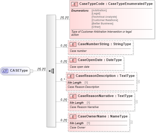 XSD Diagram of CASEType in schema components_xsd (Standards for Technology in Automotive Retail)
