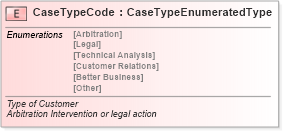 XSD Diagram of CaseTypeCode in schema fields_xsd (Standards for Technology in Automotive Retail)