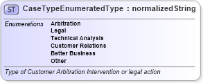 XSD Diagram of CaseTypeEnumeratedType in schema codelists_xsd (Standards for Technology in Automotive Retail)