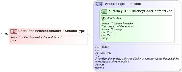 XSD Diagram of CashPriceInclusionAmount in schema components_xsd (Standards for Technology in Automotive Retail)