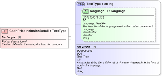 XSD Diagram of CashPriceInclusionDetail in schema fields_xsd (Standards for Technology in Automotive Retail)