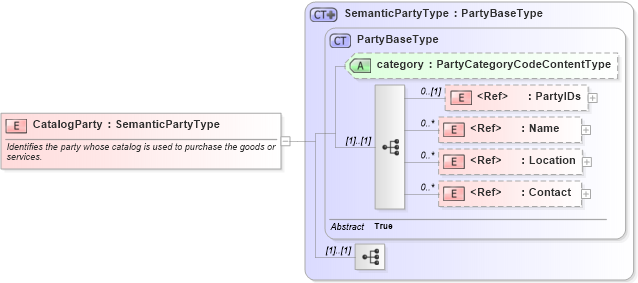 XSD Diagram of CatalogParty in schema components_xsd1 (Standards for Technology in Automotive Retail)