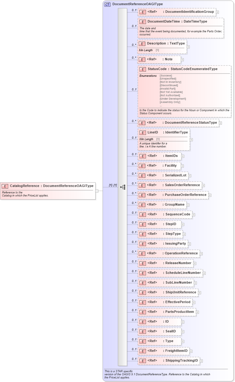 XSD Diagram of CatalogReference in schema components_xsd (Standards for Technology in Automotive Retail)