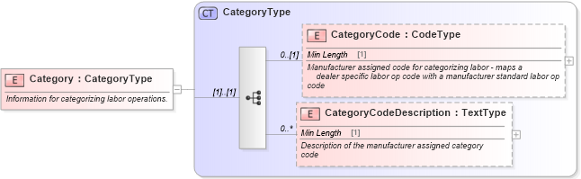 XSD Diagram of Category in schema components_xsd (Standards for Technology in Automotive Retail)