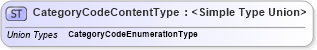 XSD Diagram of CategoryCodeContentType in schema codelists_xsd1 (Standards for Technology in Automotive Retail)