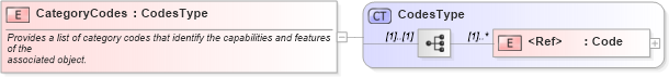 XSD Diagram of CategoryCodes in schema components_xsd1 (Standards for Technology in Automotive Retail)