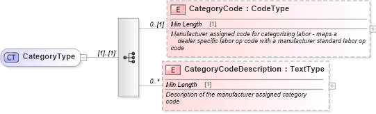 XSD Diagram of CategoryType in schema components_xsd (Standards for Technology in Automotive Retail)