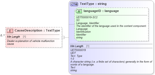 XSD Diagram of CauseDescription in schema components_xsd (Standards for Technology in Automotive Retail)