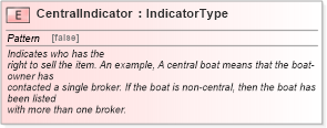 XSD Diagram of CentralIndicator in schema fields_xsd (Standards for Technology in Automotive Retail)