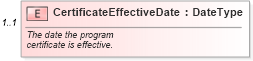 XSD Diagram of CertificateEffectiveDate in schema components_xsd (Standards for Technology in Automotive Retail)