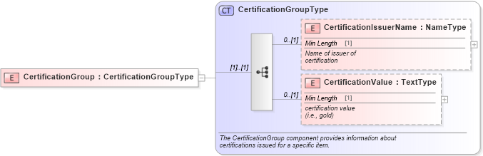 XSD Diagram of CertificationGroup in schema components_xsd (Standards for Technology in Automotive Retail)