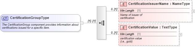 XSD Diagram of CertificationGroupType in schema components_xsd (Standards for Technology in Automotive Retail)