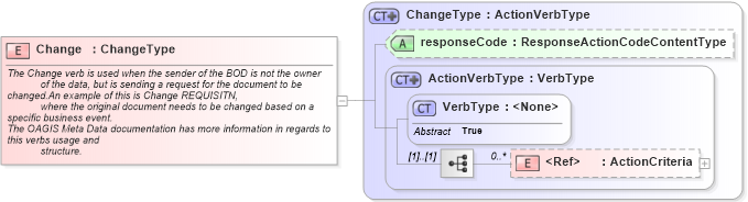 XSD Diagram of Change in schema meta_xsd (Standards for Technology in Automotive Retail)