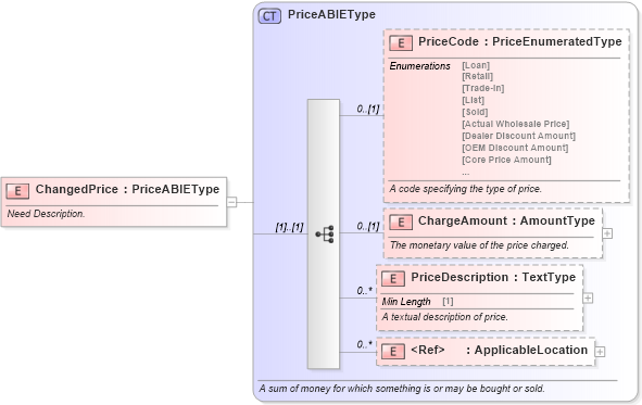 XSD Diagram of ChangedPrice in schema components_xsd (Standards for Technology in Automotive Retail)