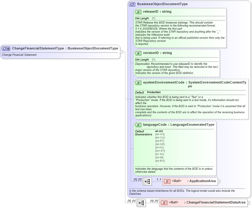 XSD Diagram of ChangeFinancialStatementType in schema changefinancialstatement_xsd (Standards for Technology in Automotive Retail)