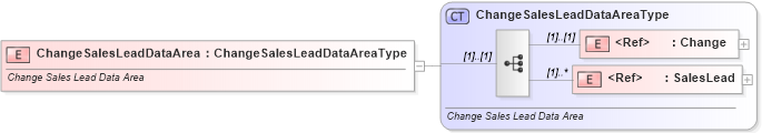 XSD Diagram of ChangeSalesLeadDataArea in schema changesaleslead_xsd (Standards for Technology in Automotive Retail)
