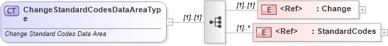 XSD Diagram of ChangeStandardCodesDataAreaType in schema changestandardcodes_xsd (Standards for Technology in Automotive Retail)