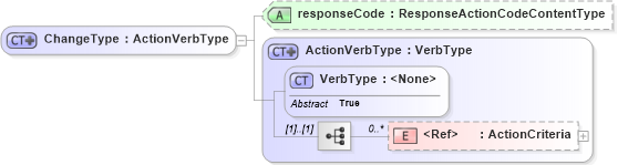 XSD Diagram of ChangeType in schema meta_xsd1 (Standards for Technology in Automotive Retail)
