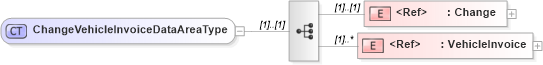 XSD Diagram of ChangeVehicleInvoiceDataAreaType in schema changevehicleinvoice_xsd (Standards for Technology in Automotive Retail)