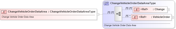 XSD Diagram of ChangeVehicleOrderDataArea in schema changevehicleorder_xsd (Standards for Technology in Automotive Retail)