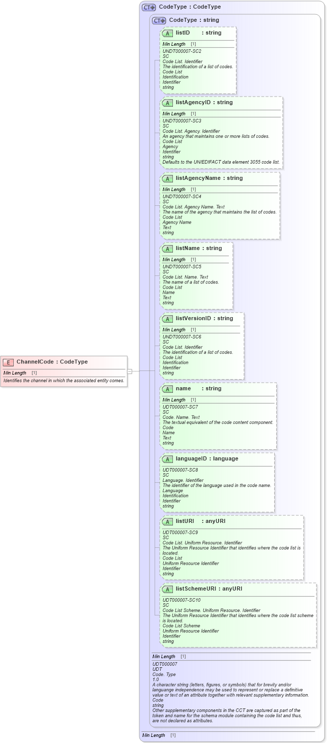 XSD Diagram of ChannelCode in schema fields_xsd1 (Standards for Technology in Automotive Retail)