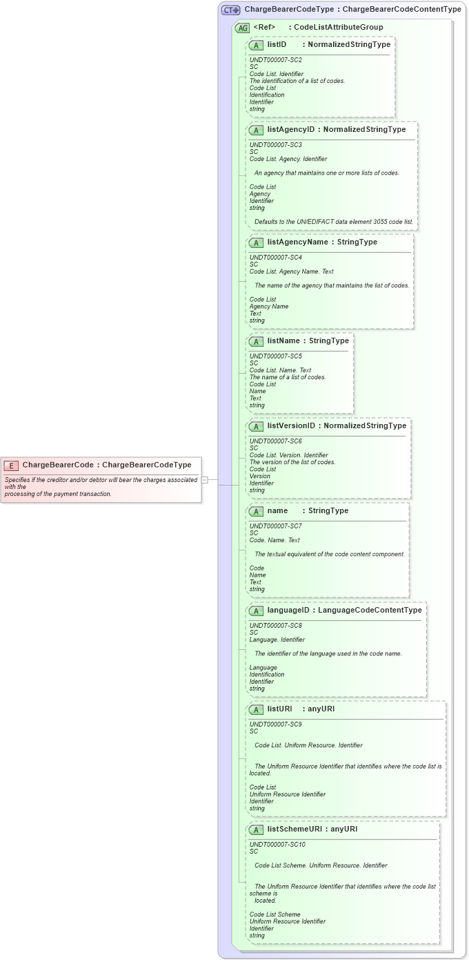 XSD Diagram of ChargeBearerCode in schema fields_xsd1 (Standards for Technology in Automotive Retail)
