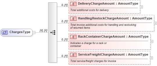 XSD Diagram of ChargesType in schema components_xsd (Standards for Technology in Automotive Retail)