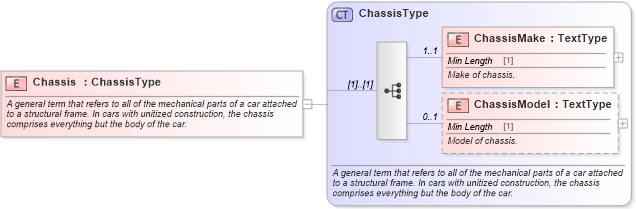XSD Diagram of Chassis in schema components_xsd (Standards for Technology in Automotive Retail)