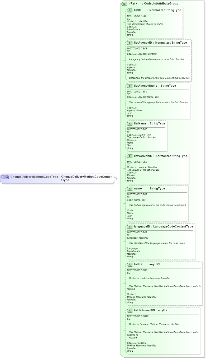 XSD Diagram of ChequeDeliveryMethodCodeType in schema fields_xsd1 (Standards for Technology in Automotive Retail)