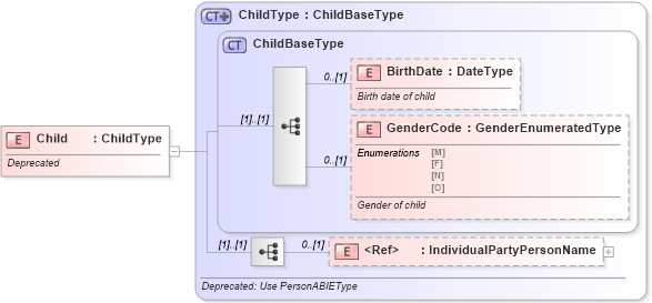 XSD Diagram of Child in schema deprecatedcomponents_xsd (Standards for Technology in Automotive Retail)
