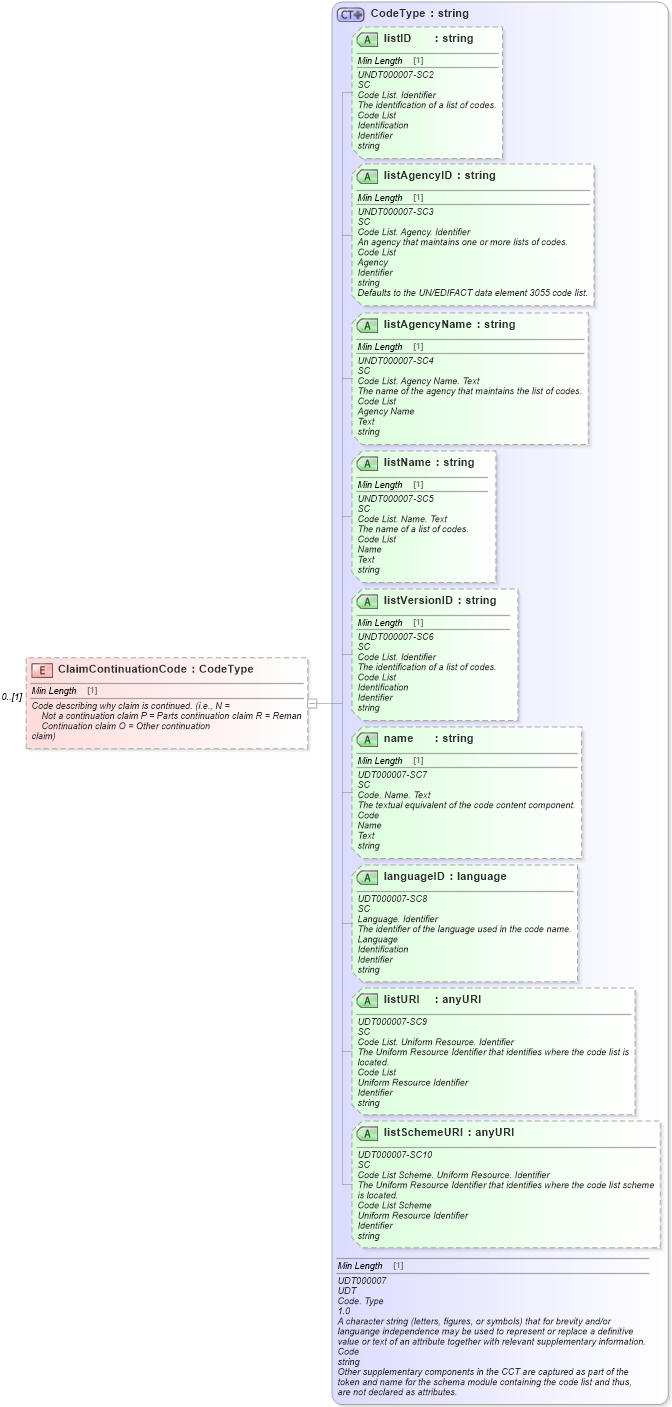 XSD Diagram of ClaimContinuationCode in schema components_xsd (Standards for Technology in Automotive Retail)
