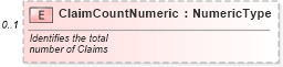 XSD Diagram of ClaimCountNumeric in schema components_xsd (Standards for Technology in Automotive Retail)