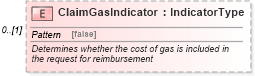 XSD Diagram of ClaimGasIndicator in schema components_xsd (Standards for Technology in Automotive Retail)