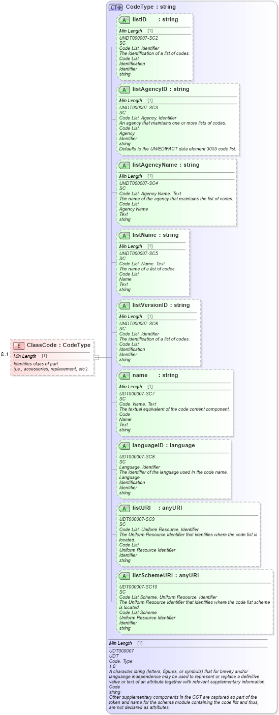 XSD Diagram of ClassCode in schema components_xsd (Standards for Technology in Automotive Retail)