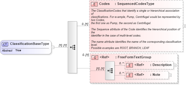 XSD Diagram of ClassificationBaseType in schema components_xsd1 (Standards for Technology in Automotive Retail)