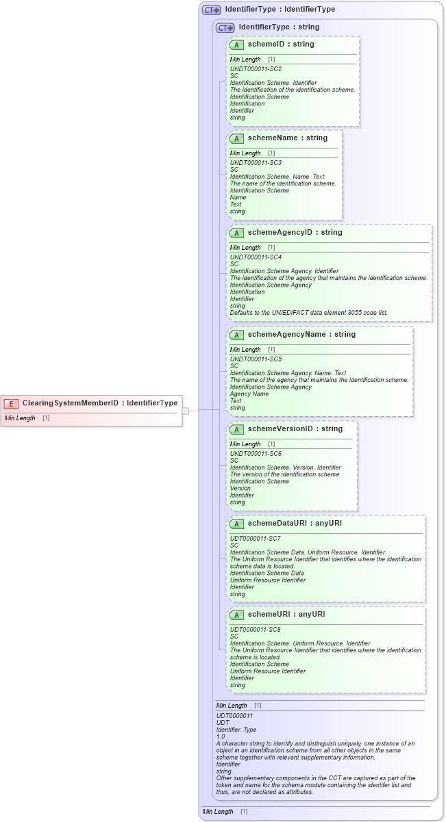 XSD Diagram of ClearingSystemMemberID in schema fields_xsd1 (Standards for Technology in Automotive Retail)