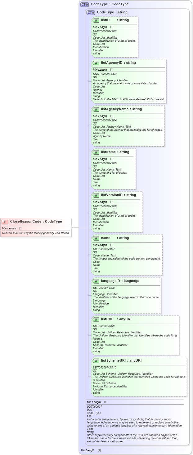 XSD Diagram of CloseReasonCode in schema fields_xsd1 (Standards for Technology in Automotive Retail)