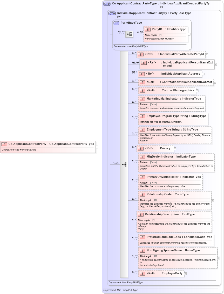 XSD Diagram of Co-ApplicantContractParty in schema deprecatedcomponents_xsd (Standards for Technology in Automotive Retail)