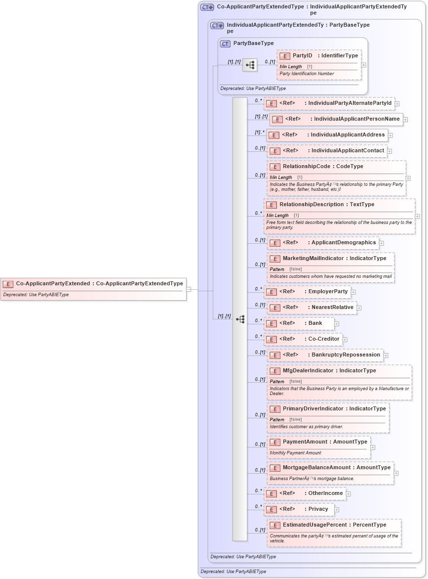 XSD Diagram of Co-ApplicantPartyExtended in schema deprecatedcomponents_xsd (Standards for Technology in Automotive Retail)